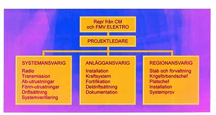 Produktion och projektorganisation vid en MTN installation
